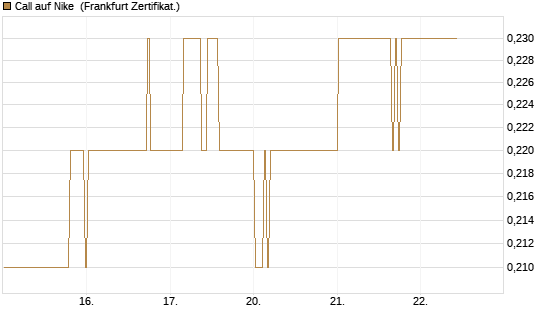 Call auf Nike [BNP Paribas Emissions- und Handelsges.] Chart
