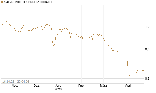 Call auf Nike [BNP Paribas Emissions- und Handelsges.] Chart