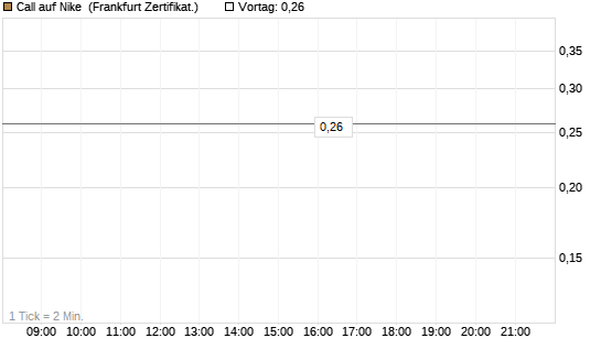 Call auf Nike [BNP Paribas Emissions- und Handelsges.] Chart