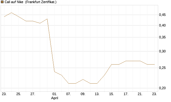Call auf Nike [BNP Paribas Emissions- und Handelsges.] Chart