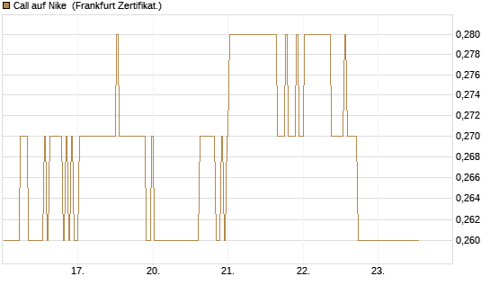 Call auf Nike [BNP Paribas Emissions- und Handelsges.] Chart