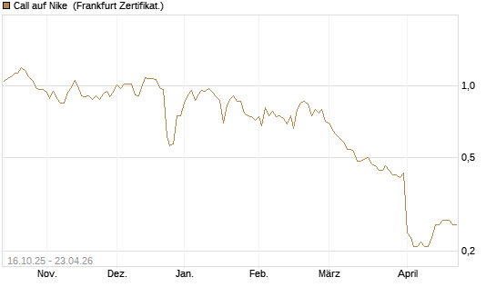 Call auf Nike [BNP Paribas Emissions- und Handelsges.] Chart