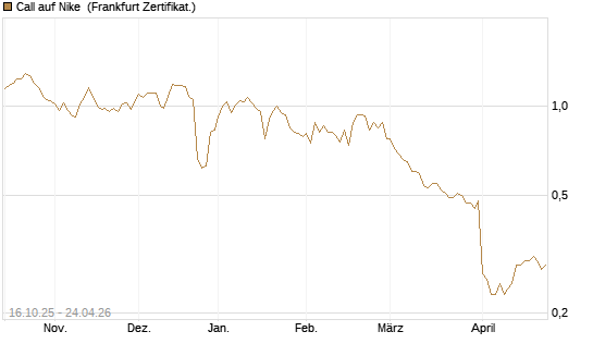 Call auf Nike [BNP Paribas Emissions- und Handelsges.] Chart