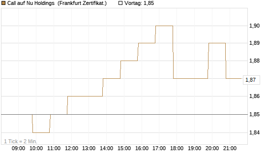 Call auf Nu Holdings [BNP Paribas Emissions- und Handelsges.] Chart