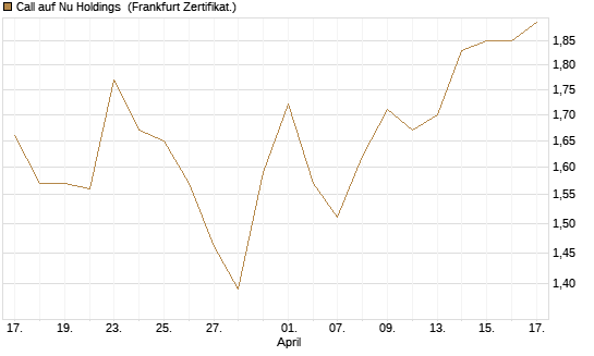 Call auf Nu Holdings [BNP Paribas Emissions- und Handelsges.] Chart