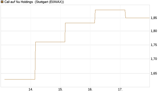 Call auf Nu Holdings [BNP Paribas Emissions- und Handelsges.] Chart