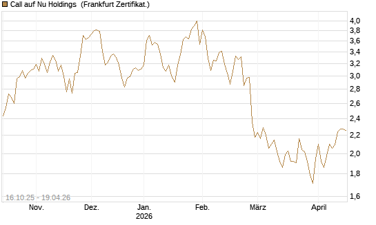 Call auf Nu Holdings [BNP Paribas Emissions- und Handelsges.] Chart