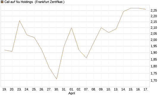 Call auf Nu Holdings [BNP Paribas Emissions- und Handelsges.] Chart