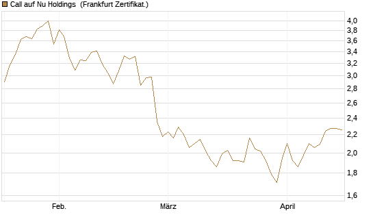 Call auf Nu Holdings [BNP Paribas Emissions- und Handelsges.] Chart