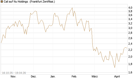 Call auf Nu Holdings [BNP Paribas Emissions- und Handelsges.] Chart