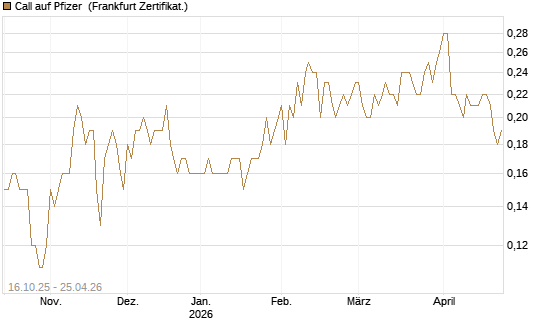 Call auf Pfizer [BNP Paribas Emissions- und Handelsges.] Chart