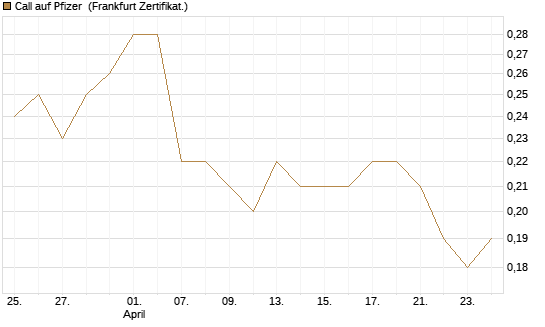 Call auf Pfizer [BNP Paribas Emissions- und Handelsges.] Chart
