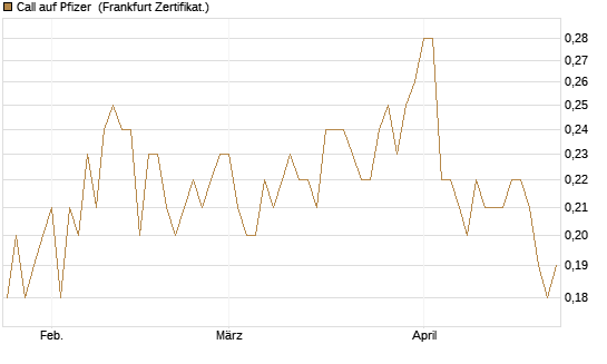 Call auf Pfizer [BNP Paribas Emissions- und Handelsges.] Chart