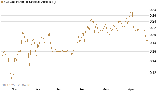 Call auf Pfizer [BNP Paribas Emissions- und Handelsges.] Chart