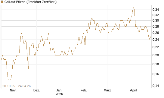 Call auf Pfizer [BNP Paribas Emissions- und Handelsges.] Chart