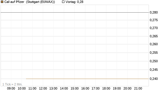 Call auf Pfizer [BNP Paribas Emissions- und Handelsges.] Chart