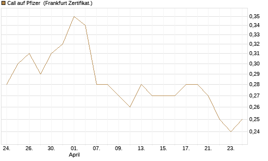 Call auf Pfizer [BNP Paribas Emissions- und Handelsges.] Chart
