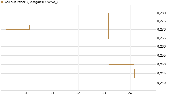 Call auf Pfizer [BNP Paribas Emissions- und Handelsges.] Chart