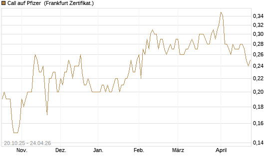 Call auf Pfizer [BNP Paribas Emissions- und Handelsges.] Chart