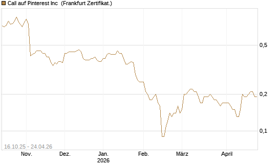 Call auf Pinterest Inc [BNP Paribas Emissions- und Handelsges.] Chart