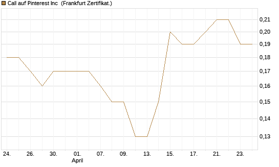 Call auf Pinterest Inc [BNP Paribas Emissions- und Handelsges.] Chart