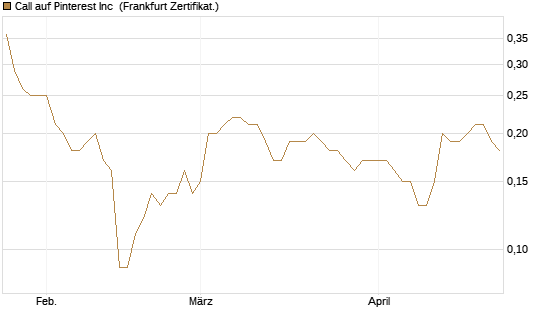 Call auf Pinterest Inc [BNP Paribas Emissions- und Handelsges.] Chart