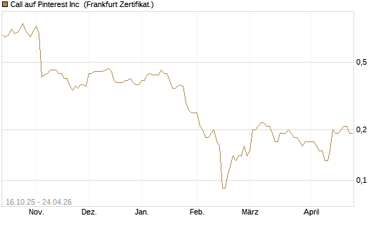Call auf Pinterest Inc [BNP Paribas Emissions- und Handelsges.] Chart