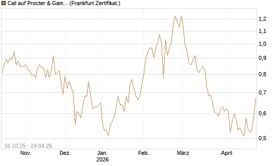 Call auf Procter & Gamble [BNP Paribas Emissions- und Handelsges.] Chart