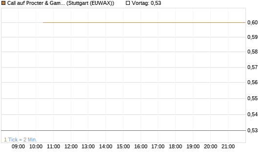 Call auf Procter & Gamble [BNP Paribas Emissions- und Handelsges.] Chart