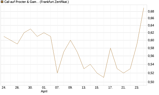 Call auf Procter & Gamble [BNP Paribas Emissions- und Handelsges.] Chart