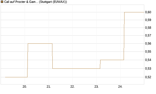 Call auf Procter & Gamble [BNP Paribas Emissions- und Handelsges.] Chart