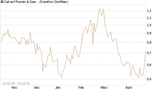 Call auf Procter & Gamble [BNP Paribas Emissions- und Handelsges.] Chart