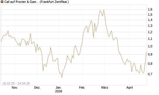 Call auf Procter & Gamble [BNP Paribas Emissions- und Handelsges.] Chart