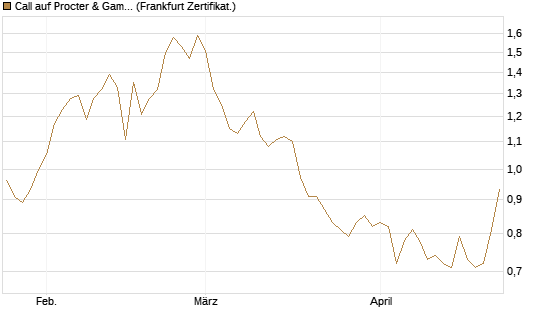 Call auf Procter & Gamble [BNP Paribas Emissions- und Handelsges.] Chart