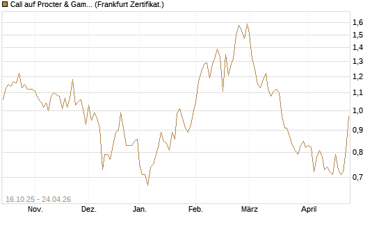 Call auf Procter & Gamble [BNP Paribas Emissions- und Handelsges.] Chart
