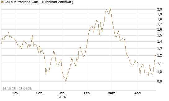 Call auf Procter & Gamble [BNP Paribas Emissions- und Handelsges.] Chart