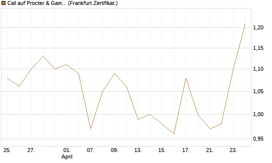 Call auf Procter & Gamble [BNP Paribas Emissions- und Handelsges.] Chart