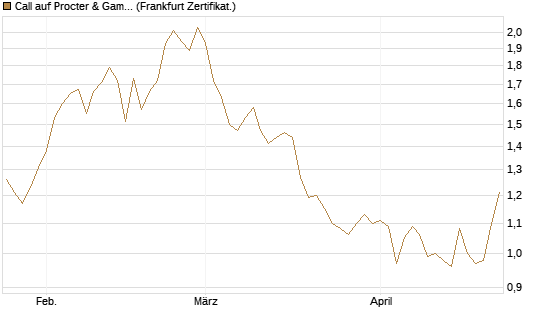 Call auf Procter & Gamble [BNP Paribas Emissions- und Handelsges.] Chart