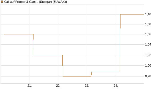 Call auf Procter & Gamble [BNP Paribas Emissions- und Handelsges.] Chart