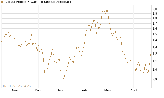 Call auf Procter & Gamble [BNP Paribas Emissions- und Handelsges.] Chart