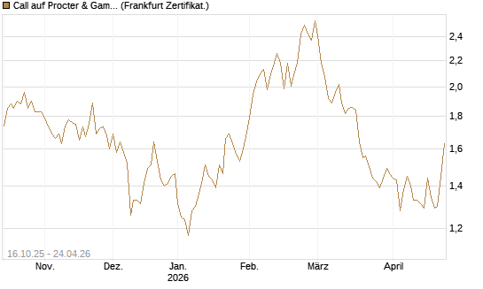 Call auf Procter & Gamble [BNP Paribas Emissions- und Handelsges.] Chart