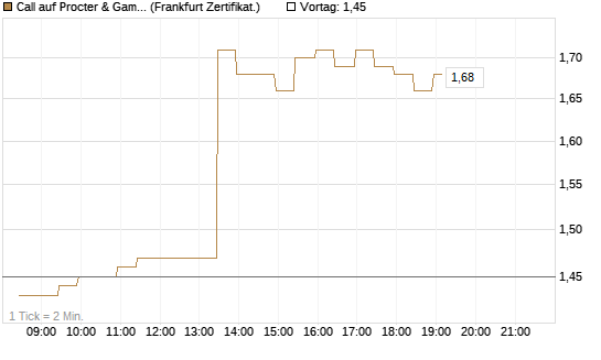 Call auf Procter & Gamble [BNP Paribas Emissions- und Handelsges.] Chart