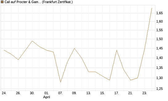 Call auf Procter & Gamble [BNP Paribas Emissions- und Handelsges.] Chart