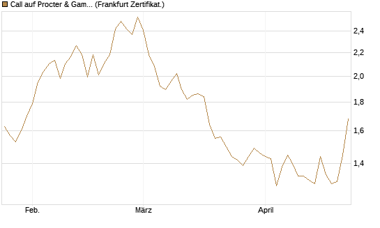 Call auf Procter & Gamble [BNP Paribas Emissions- und Handelsges.] Chart