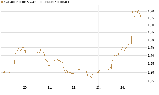 Call auf Procter & Gamble [BNP Paribas Emissions- und Handelsges.] Chart