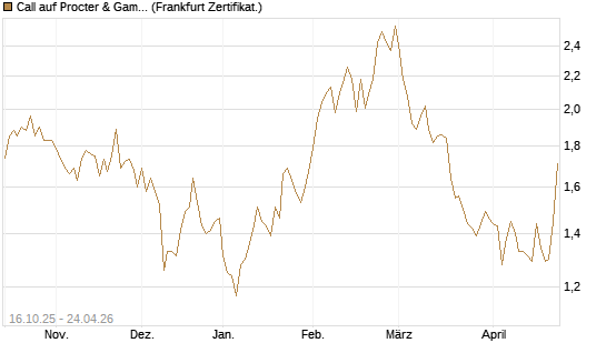 Call auf Procter & Gamble [BNP Paribas Emissions- und Handelsges.] Chart