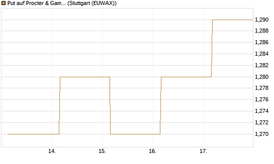 Put auf Procter & Gamble [BNP Paribas Emissions- und Handelsges.] Chart