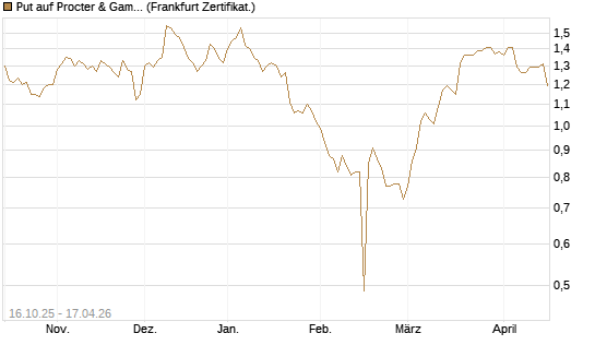 Put auf Procter & Gamble [BNP Paribas Emissions- und Handelsges.] Chart