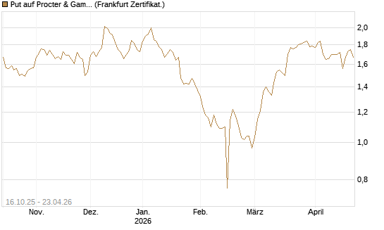 Put auf Procter & Gamble [BNP Paribas Emissions- und Handelsges.] Chart