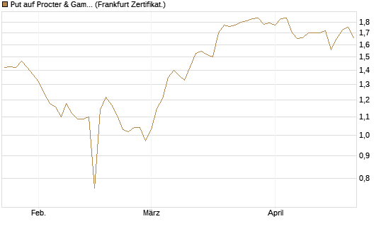 Put auf Procter & Gamble [BNP Paribas Emissions- und Handelsges.] Chart